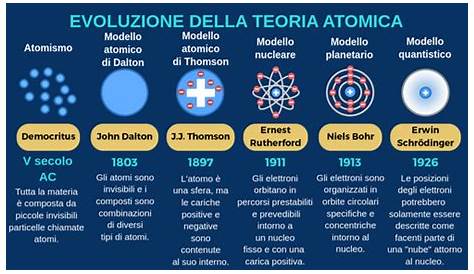 Modelli atomici timeline | Timetoast timelines