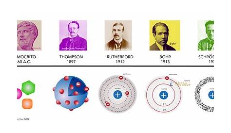 1913 Niels Bohr arrivò al modello atomico.