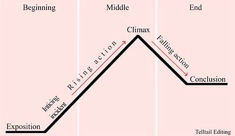 Story Arc Template Pdf