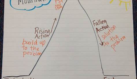 Story Mountain on Pinterest Graphic Organizers, Anchor Charts and