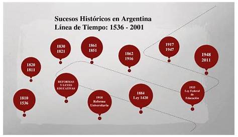 Sucesos Historicos Argentinos Hitos de la Historia Argentina Principales