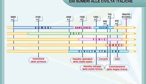 04-linea-tempo-dai-sumeri-alle-civilta-italiche nel 2022 | Mesopotamia
