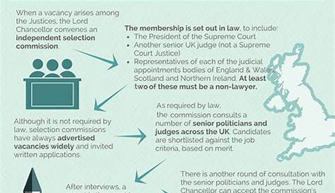 Appointments of Justices - The Supreme Court