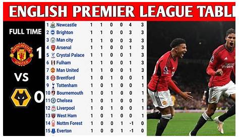 Premier League Standings 2023: Latest News And Updates – Fresh News