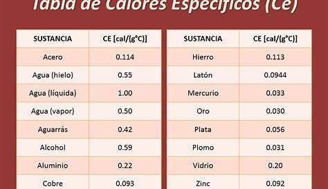 Calor resueltos - Problema 1. Calcular la cantidad de calor necesario para elevar la temperatura