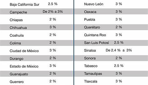 ISN (Impuesto Sobre Nómina) en Quintana Roo, ¿el más conflictivo? – DMG