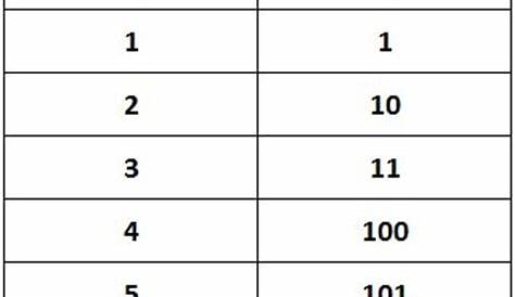 Números Binarios 1 a 1000.docx | Números | Matemática Elemental