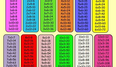 Tabla de las multiplicaciones hasta el 12