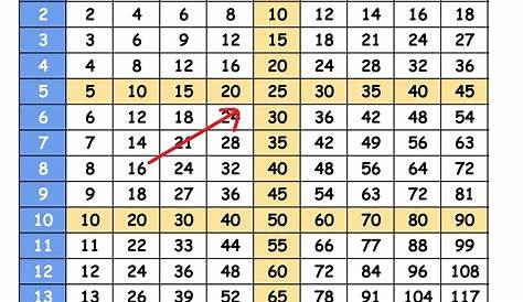 Resultado de imagen para las tablas de multiplicar del 1 al 100