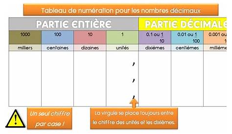 Tableau Numeration Decimaux Cm2 De Nombres Gallery Demax