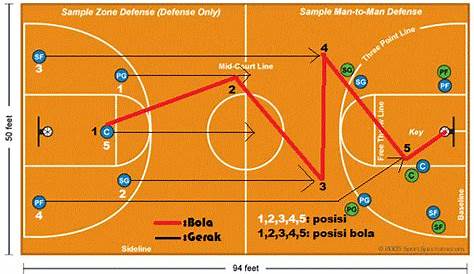 Peraturan Dasar Bola Basket Brainly : Induk olahraga bola basket dunia