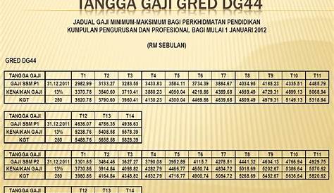 Tangga Gaji Dg44 2018 / Amatara jadual tangga gaji guru gred dg34 dg41