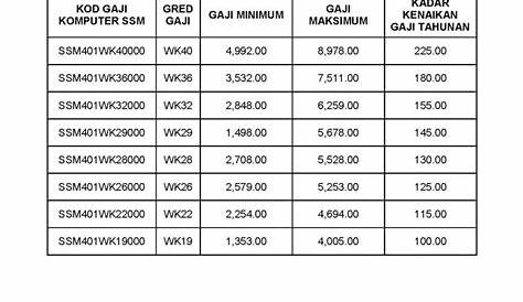 Jadual Pembayaran Tarikh Gaji Penjawat Awam 2021 Tangga Gaji Penjawat