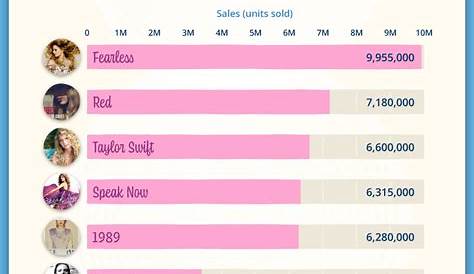 Taylor Swift Album Mathematical Ranking LizWizdom