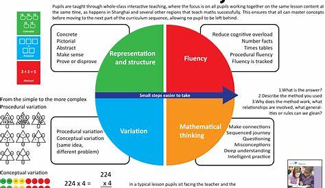 Maths Mastery Approach & the 7 Essential Features