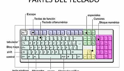 El teclado y sus partes - Imagui