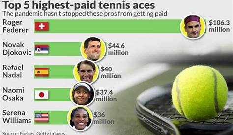 The Average Salary of Professional Tennis Players | Chron.com