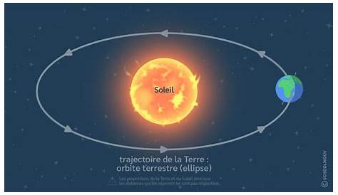 La rotation de la Terre autour du Soleil.