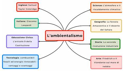 Mappe Concettuali Esame Terza Media - jamesmotret