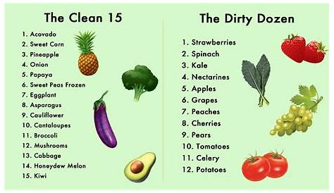 Dirty Dozen And Clean 15 Food List - change comin