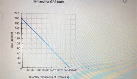 Solved The figure below represents the weekly demand for GPS