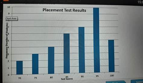 Solved 9. Achievement Test Scores The data shown represent the scores