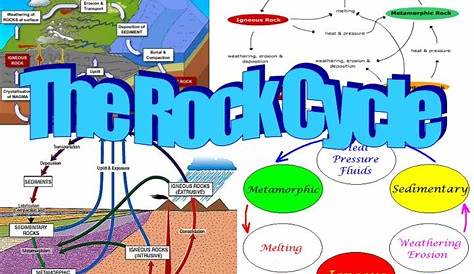 PPT - Rock Cycle PowerPoint Presentation, free download - ID:1452433