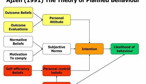 PPT - Ajzen (1991) The Theory of Planned Behaviour PowerPoint