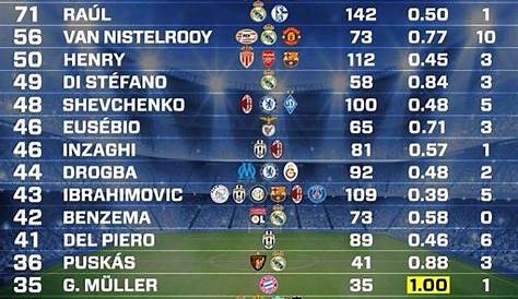 The top scorers in Europes's Top 10 leagues this year. Mind the gap