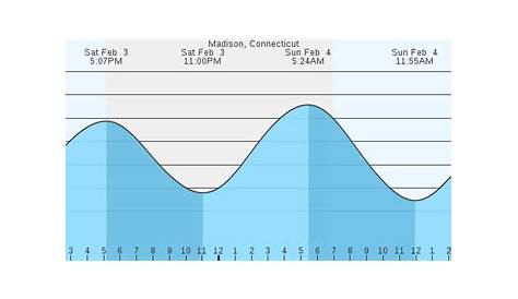 Tide Times and Tide Chart for Hartford