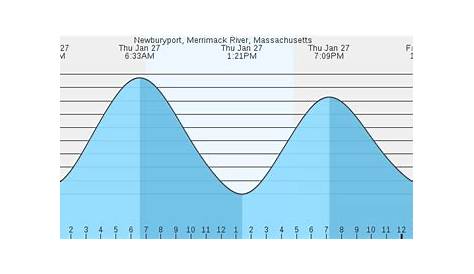 Tide Chart Merrimack River Newburyport Ma