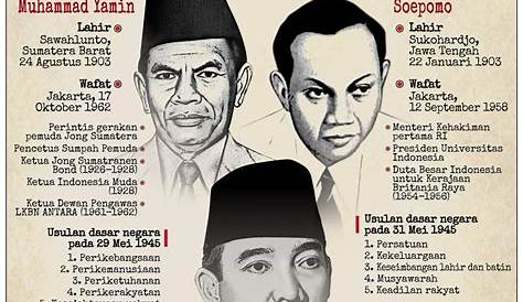 Tiga tokoh perumus Pancasila - Infografik ANTARA News