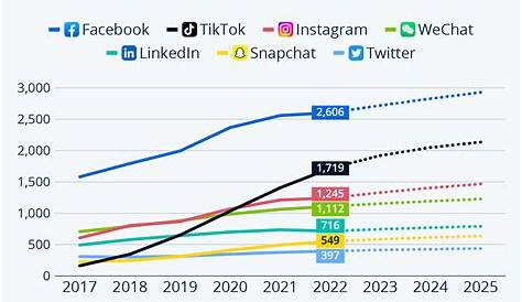 Unlocking Shocking Social Media Statistics 2021 - Pro Faceoff