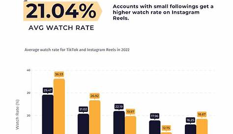 Tik Tok vs Instagram Reels - Métrica 2.0 - Aplicaciones y Redes Sociales