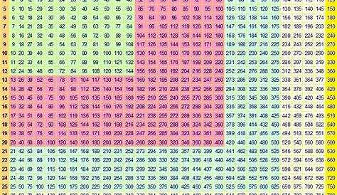 7 Times Table Chart Printable | Multiplication table, Times table chart