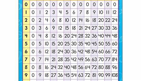 FREE Printable Multiplication / Times Table Charts | Multiplication