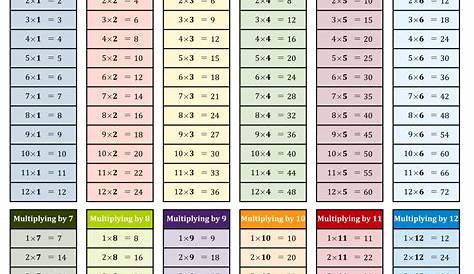 Multiplication Facts Sheet, Times Tables, Multiplication Table
