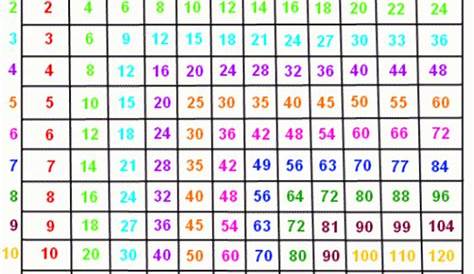 Printable Multiplication Charts for Students Free | 101 Activity