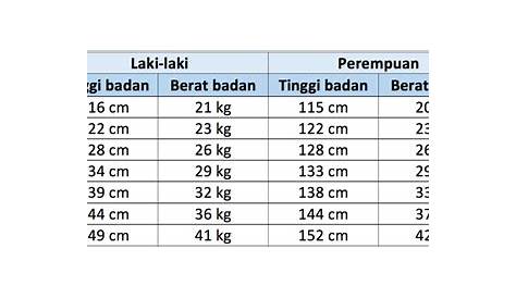 Tabel Berat Badan Dan Tinggi Ideal Anak