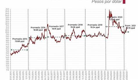 Tipo de cambio del SAT para julio de 2014 - Rankia