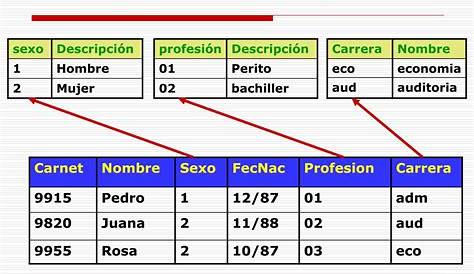 EJEMPLO DE RELACIONES EN UNA BASE DE DATOS SIMPLE - YouTube