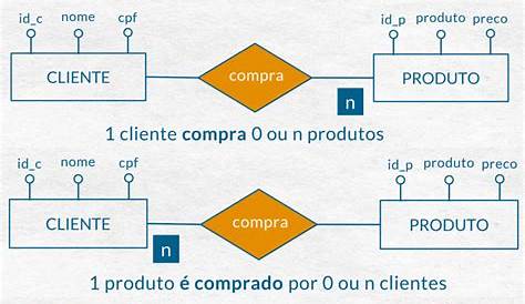 Banco de Dados: Diagrama Entidade-Relacionamento: cardinalidades em