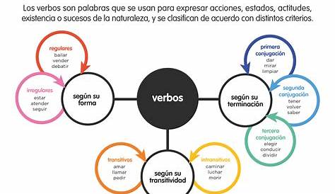 Tipos de verbos | English vocabulary words learning, English vocabulary
