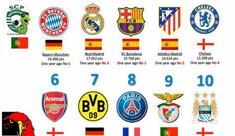 As Equipas de Futebol mais Valiosas · Gostava Top e Lista ;)
