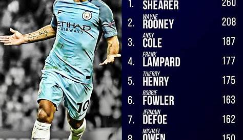 Top scorers at every Prem club this season... who netted the most goals