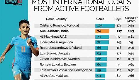 Top 10 Active Footballers with Most International Goals