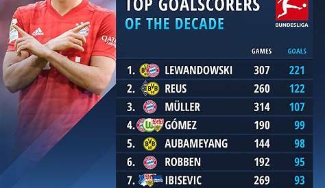 Bundesliga Highest Goalscorers of All Time List - SillySeason.com