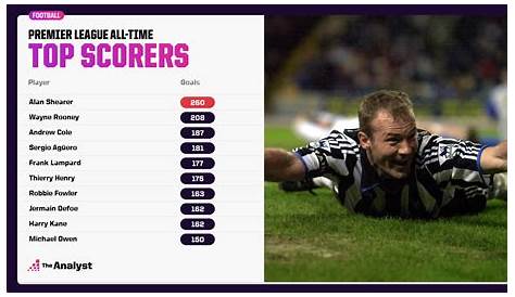 EPL: Highest goalscorers in Premier League [See top 21] - Daily Post