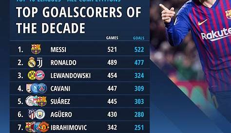 Champions League top scorers: Lewandowski, Haaland & the race for 2022