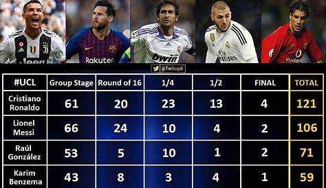 Champions League Top Scorers Since Beginning [Image]